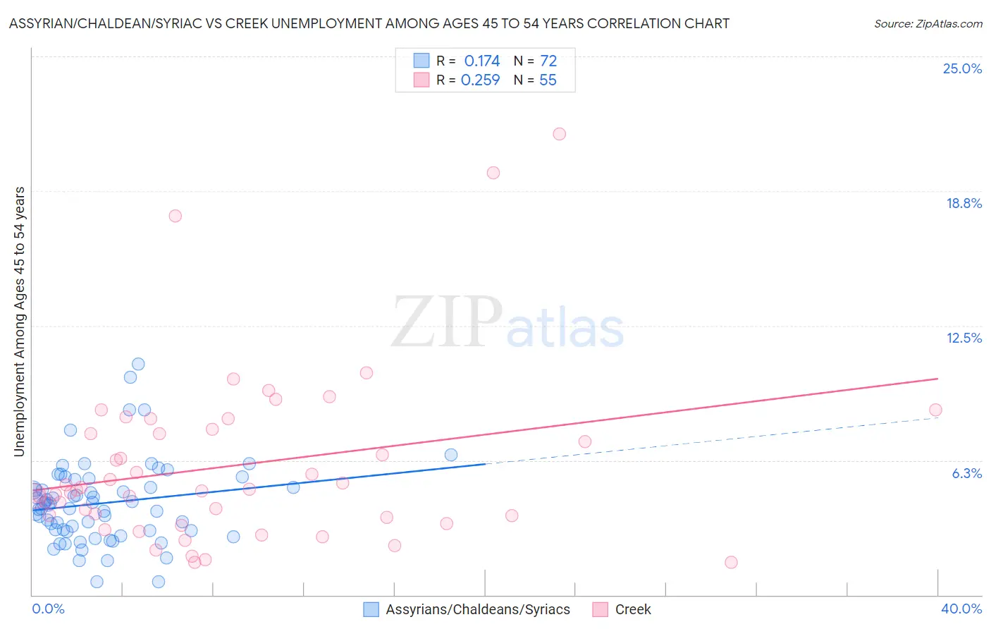 Assyrian/Chaldean/Syriac vs Creek Unemployment Among Ages 45 to 54 years