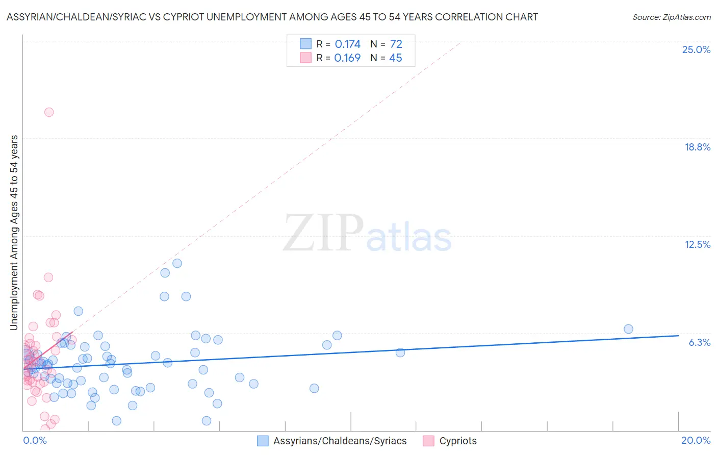 Assyrian/Chaldean/Syriac vs Cypriot Unemployment Among Ages 45 to 54 years