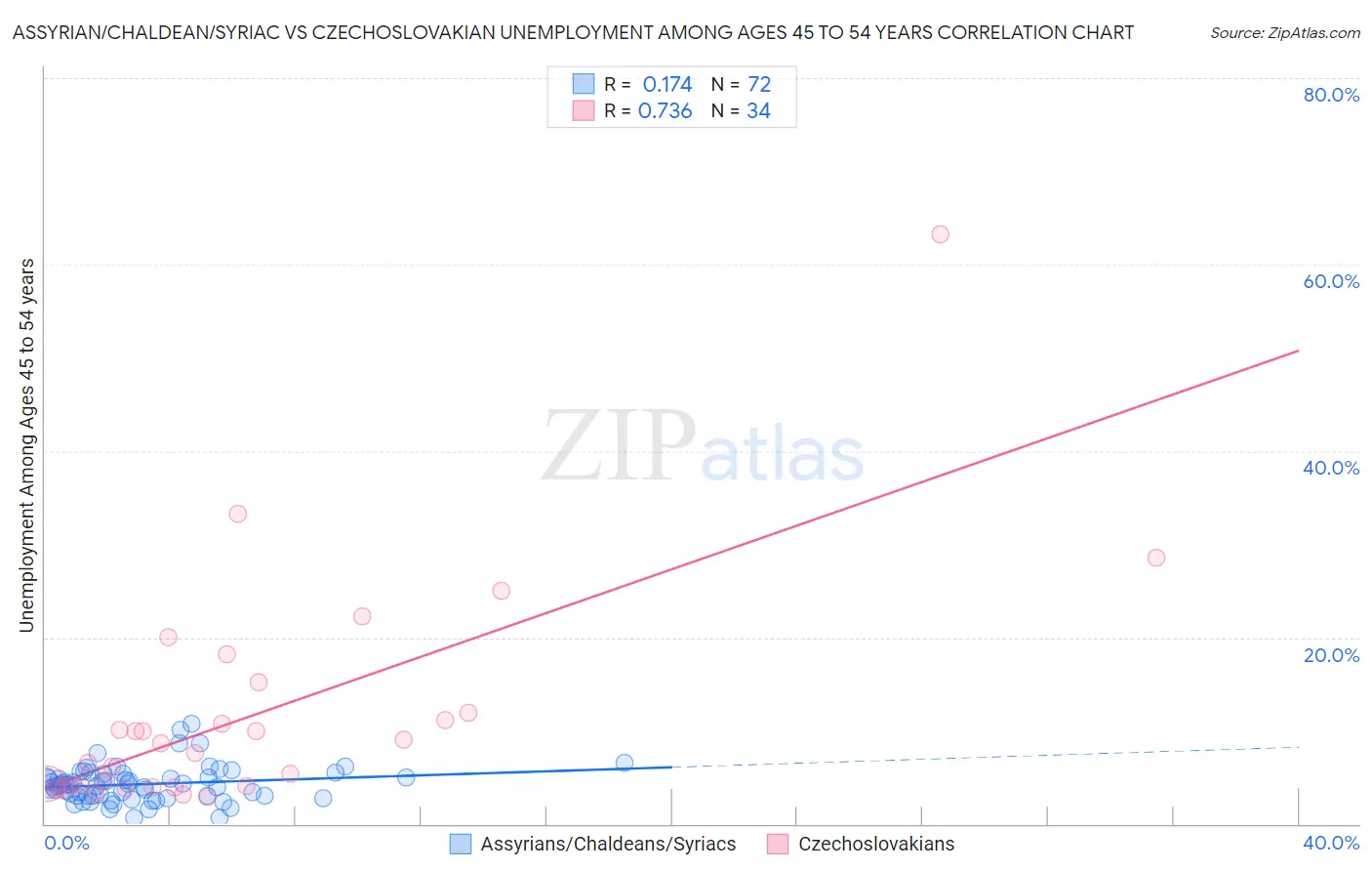 Assyrian/Chaldean/Syriac vs Czechoslovakian Unemployment Among Ages 45 to 54 years