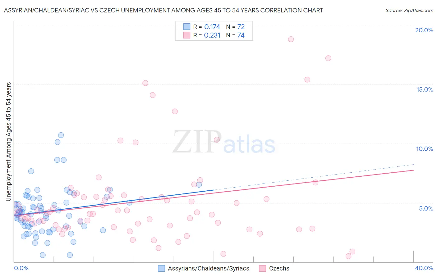 Assyrian/Chaldean/Syriac vs Czech Unemployment Among Ages 45 to 54 years