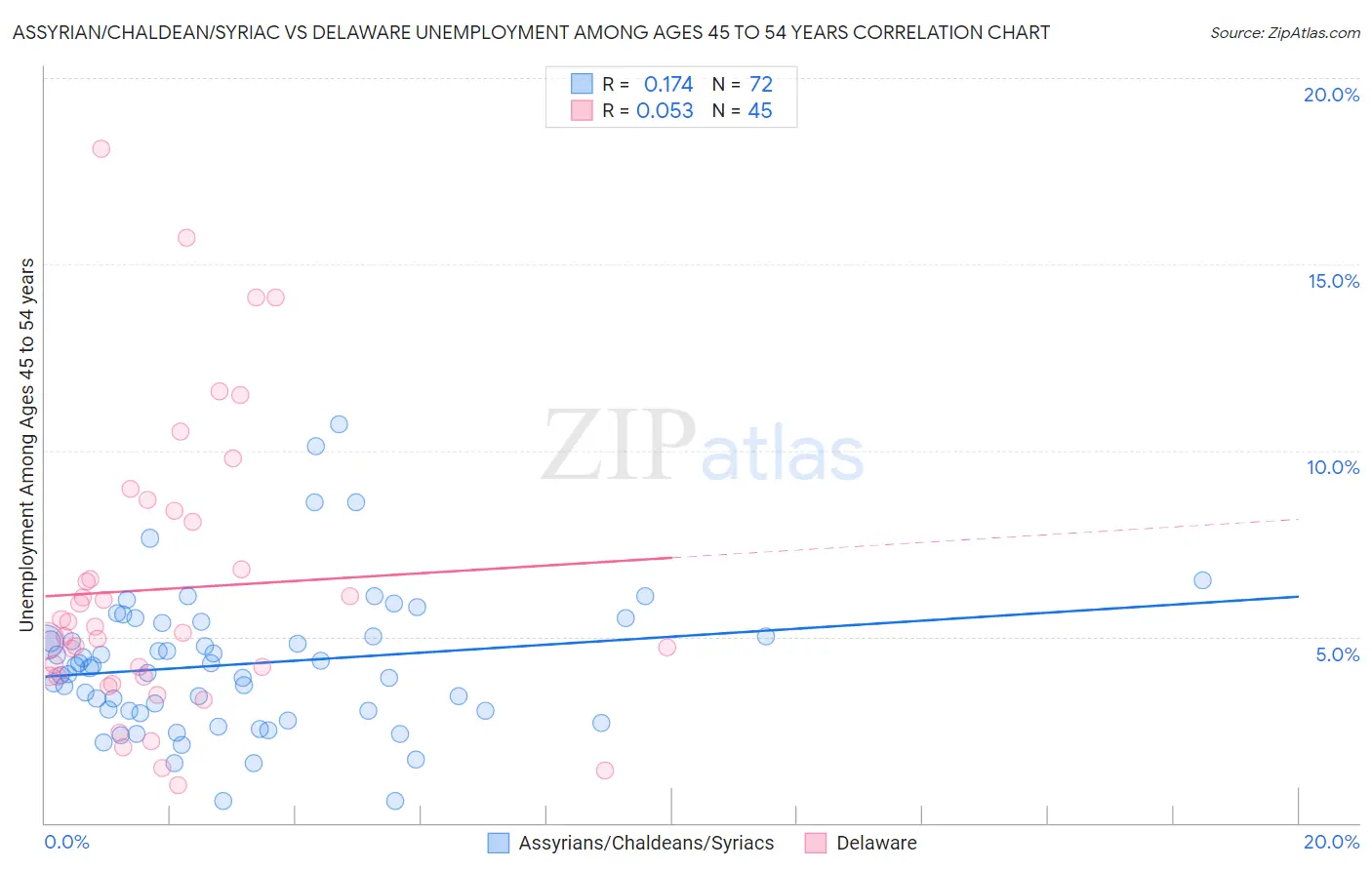 Assyrian/Chaldean/Syriac vs Delaware Unemployment Among Ages 45 to 54 years