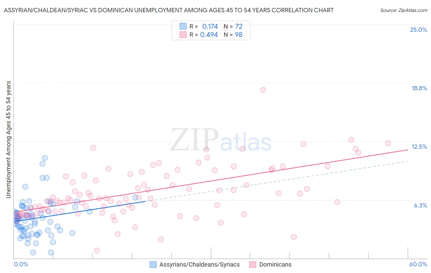 Assyrian/Chaldean/Syriac vs Dominican Unemployment Among Ages 45 to 54 years