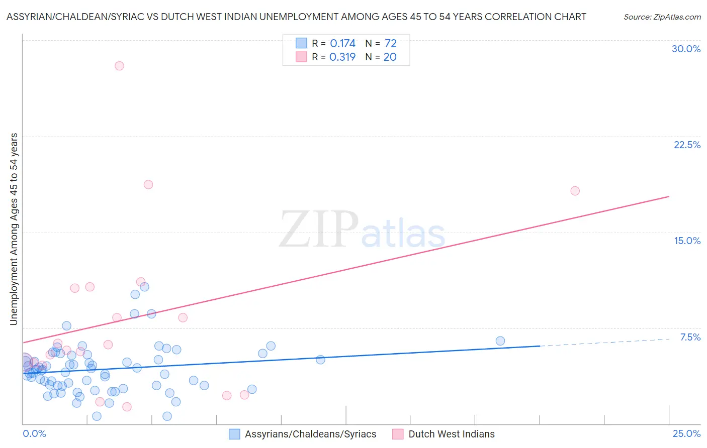 Assyrian/Chaldean/Syriac vs Dutch West Indian Unemployment Among Ages 45 to 54 years