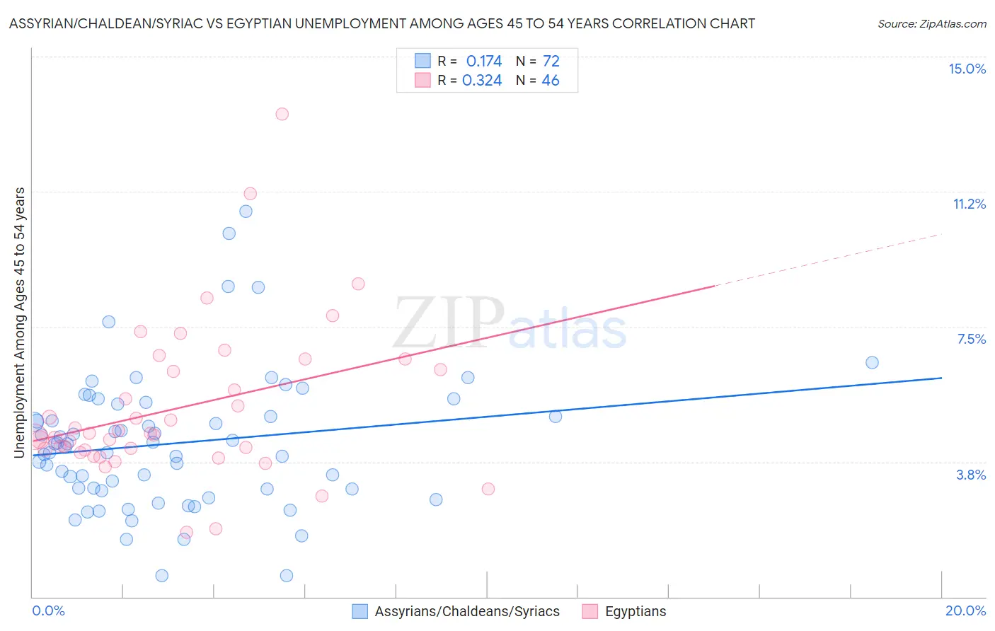 Assyrian/Chaldean/Syriac vs Egyptian Unemployment Among Ages 45 to 54 years
