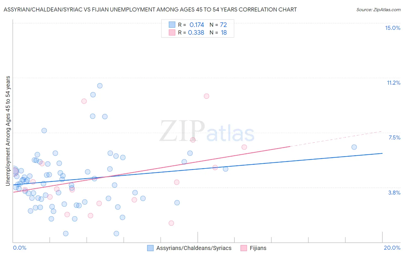 Assyrian/Chaldean/Syriac vs Fijian Unemployment Among Ages 45 to 54 years