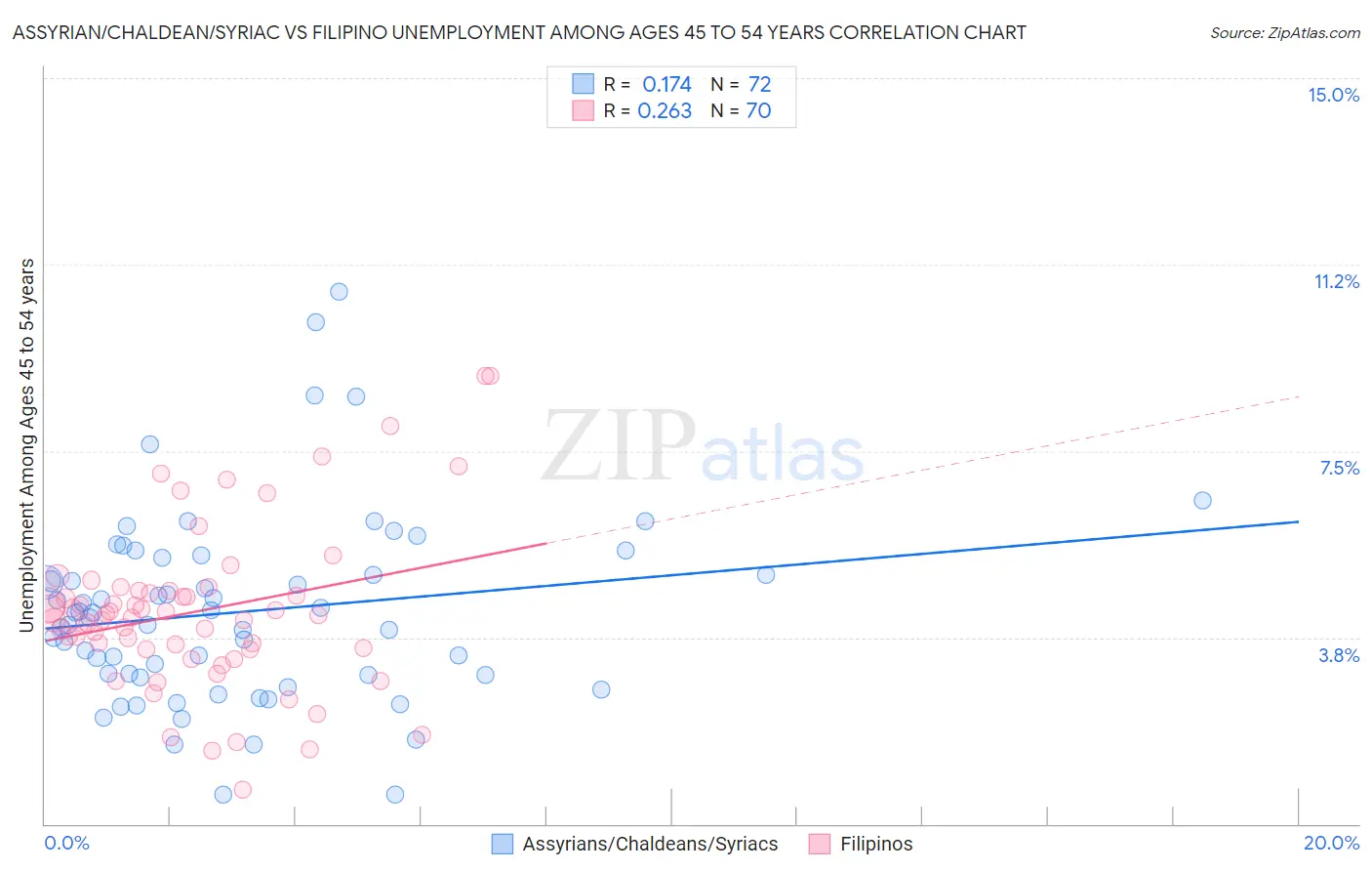 Assyrian/Chaldean/Syriac vs Filipino Unemployment Among Ages 45 to 54 years