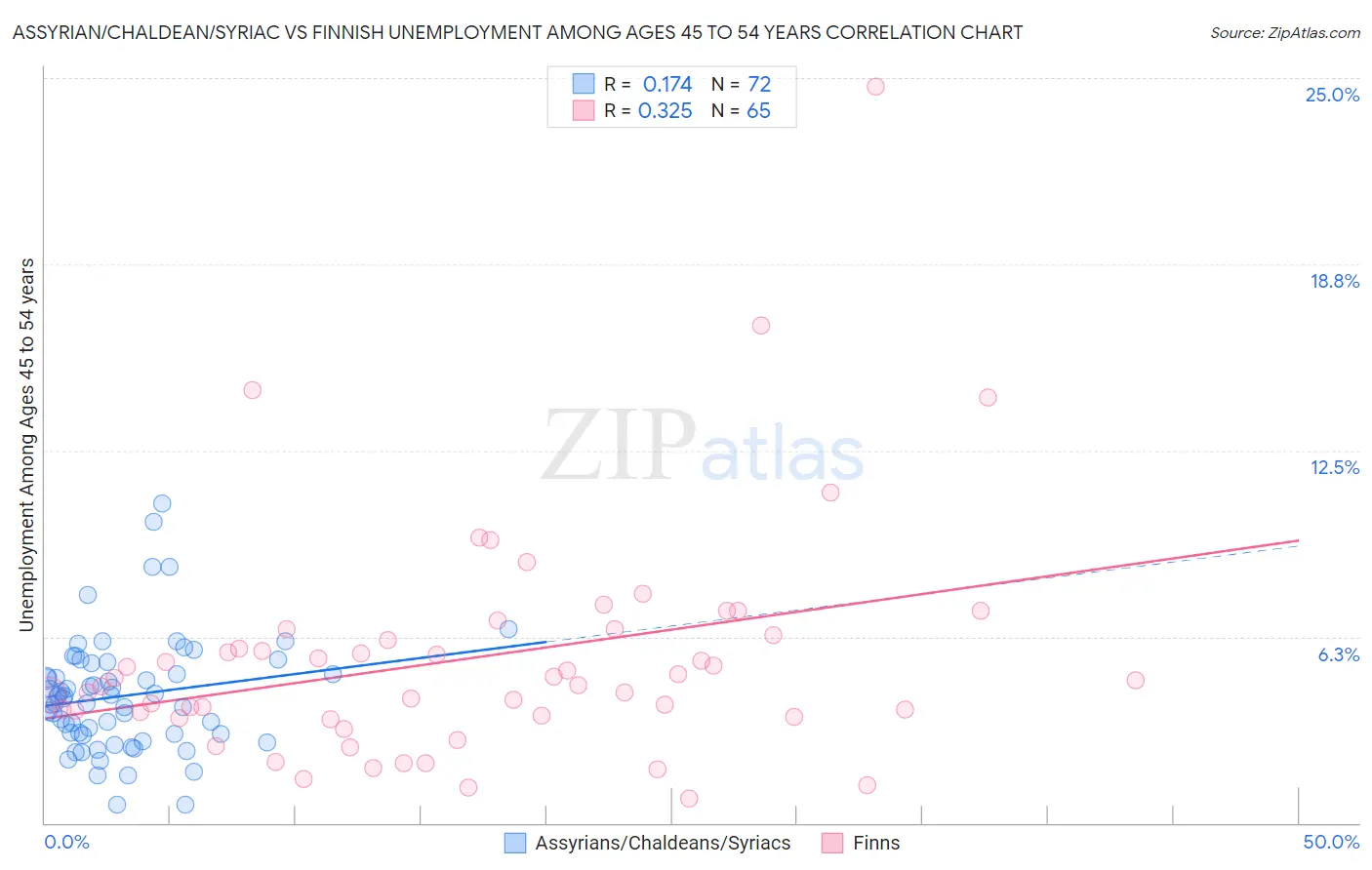 Assyrian/Chaldean/Syriac vs Finnish Unemployment Among Ages 45 to 54 years