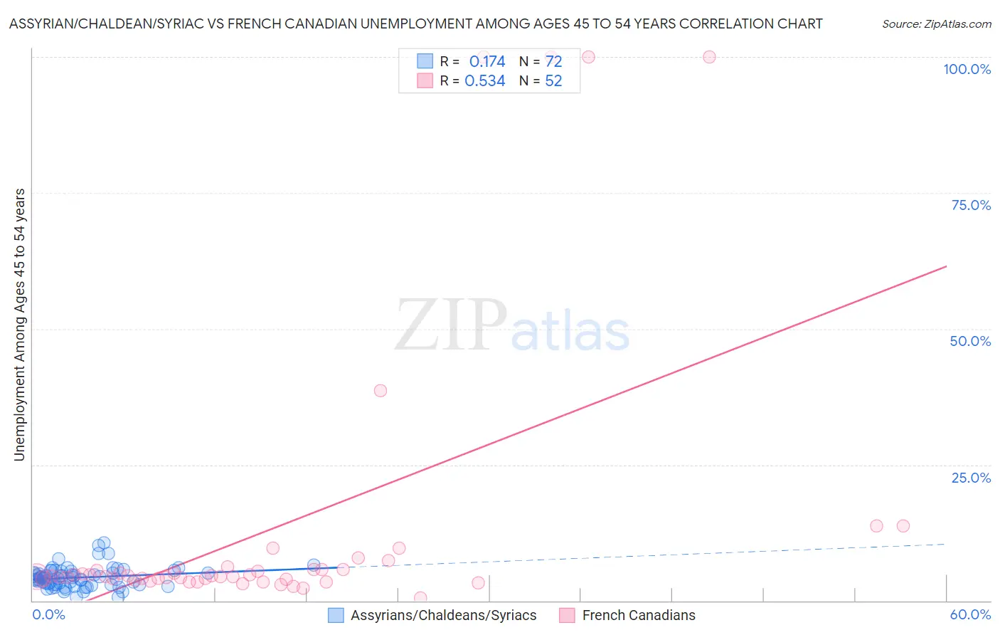 Assyrian/Chaldean/Syriac vs French Canadian Unemployment Among Ages 45 to 54 years