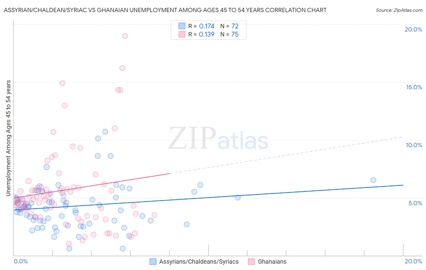 Assyrian/Chaldean/Syriac vs Ghanaian Unemployment Among Ages 45 to 54 years