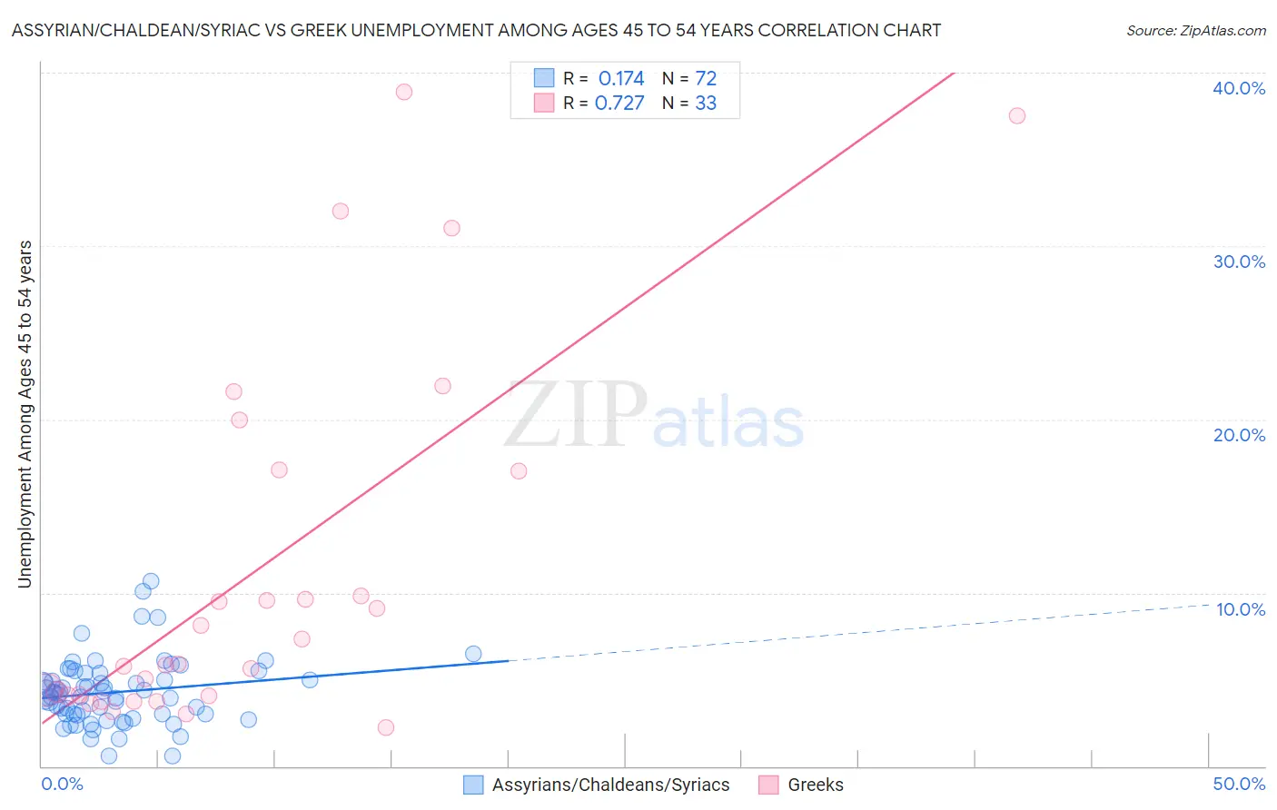 Assyrian/Chaldean/Syriac vs Greek Unemployment Among Ages 45 to 54 years