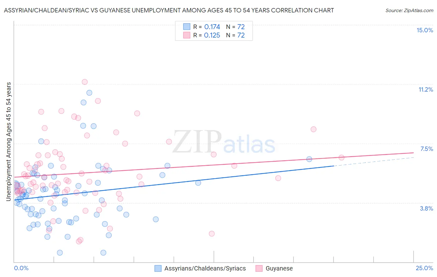 Assyrian/Chaldean/Syriac vs Guyanese Unemployment Among Ages 45 to 54 years