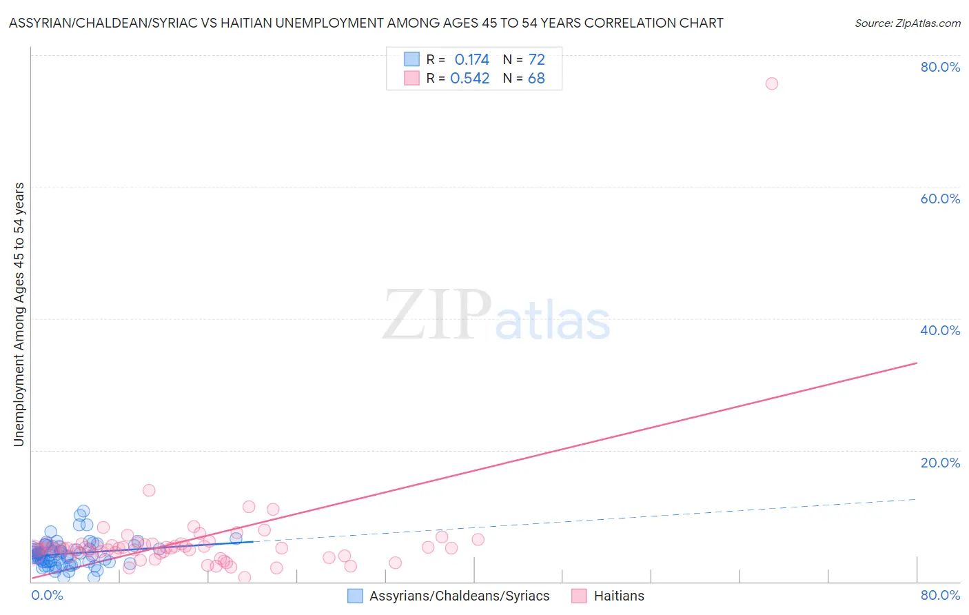 Assyrian/Chaldean/Syriac vs Haitian Unemployment Among Ages 45 to 54 years