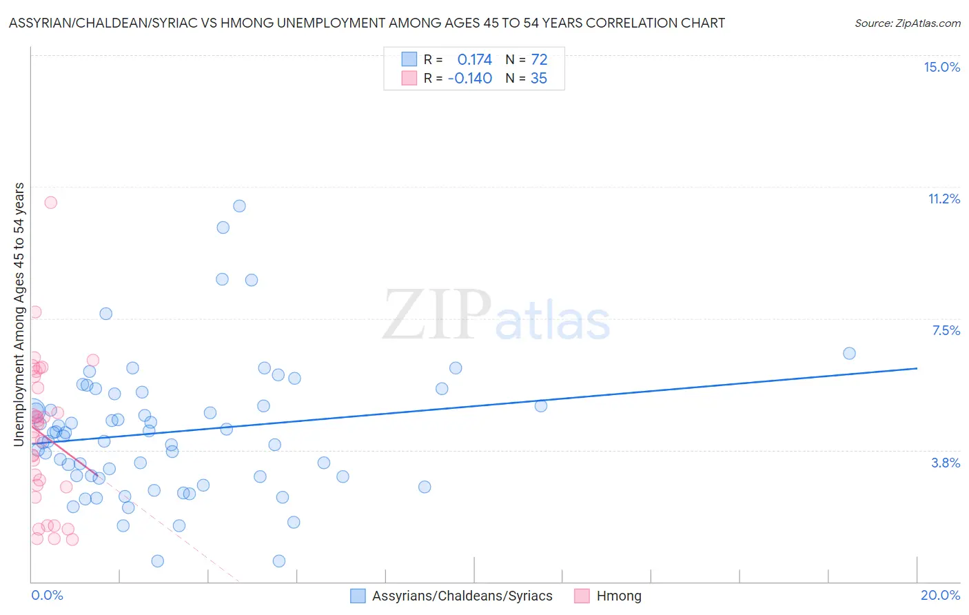 Assyrian/Chaldean/Syriac vs Hmong Unemployment Among Ages 45 to 54 years