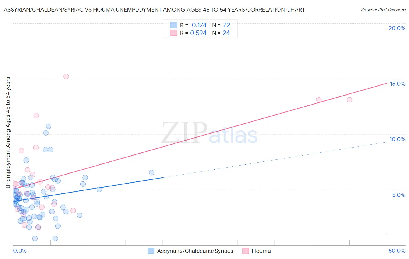Assyrian/Chaldean/Syriac vs Houma Unemployment Among Ages 45 to 54 years