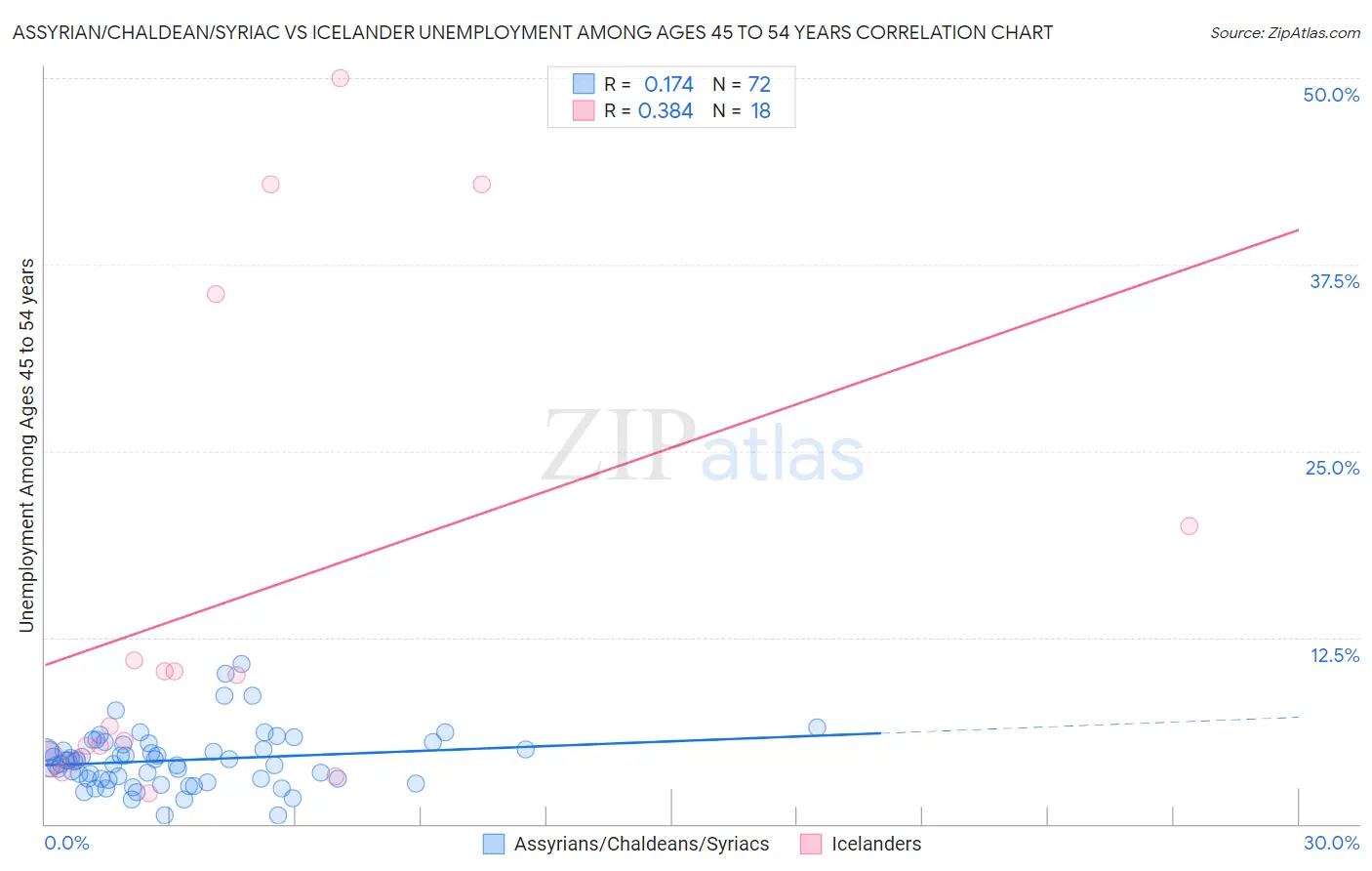 Assyrian/Chaldean/Syriac vs Icelander Unemployment Among Ages 45 to 54 years