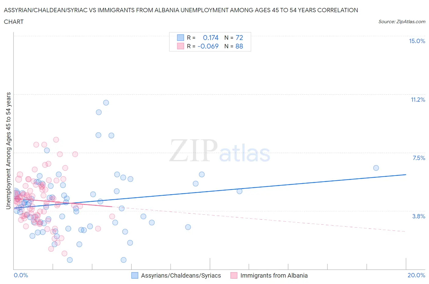 Assyrian/Chaldean/Syriac vs Immigrants from Albania Unemployment Among Ages 45 to 54 years