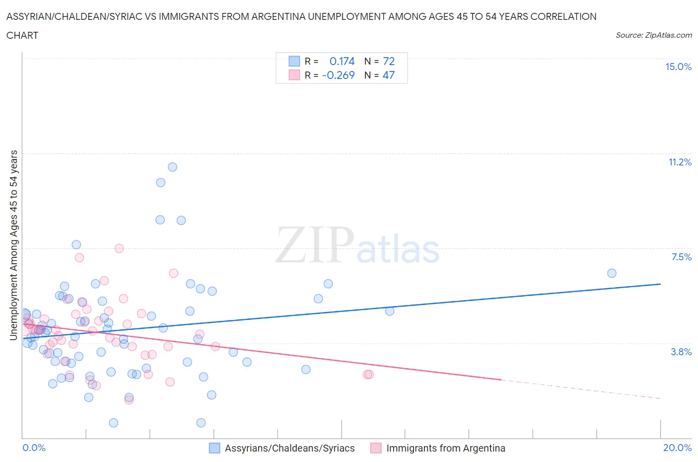 Assyrian/Chaldean/Syriac vs Immigrants from Argentina Unemployment Among Ages 45 to 54 years