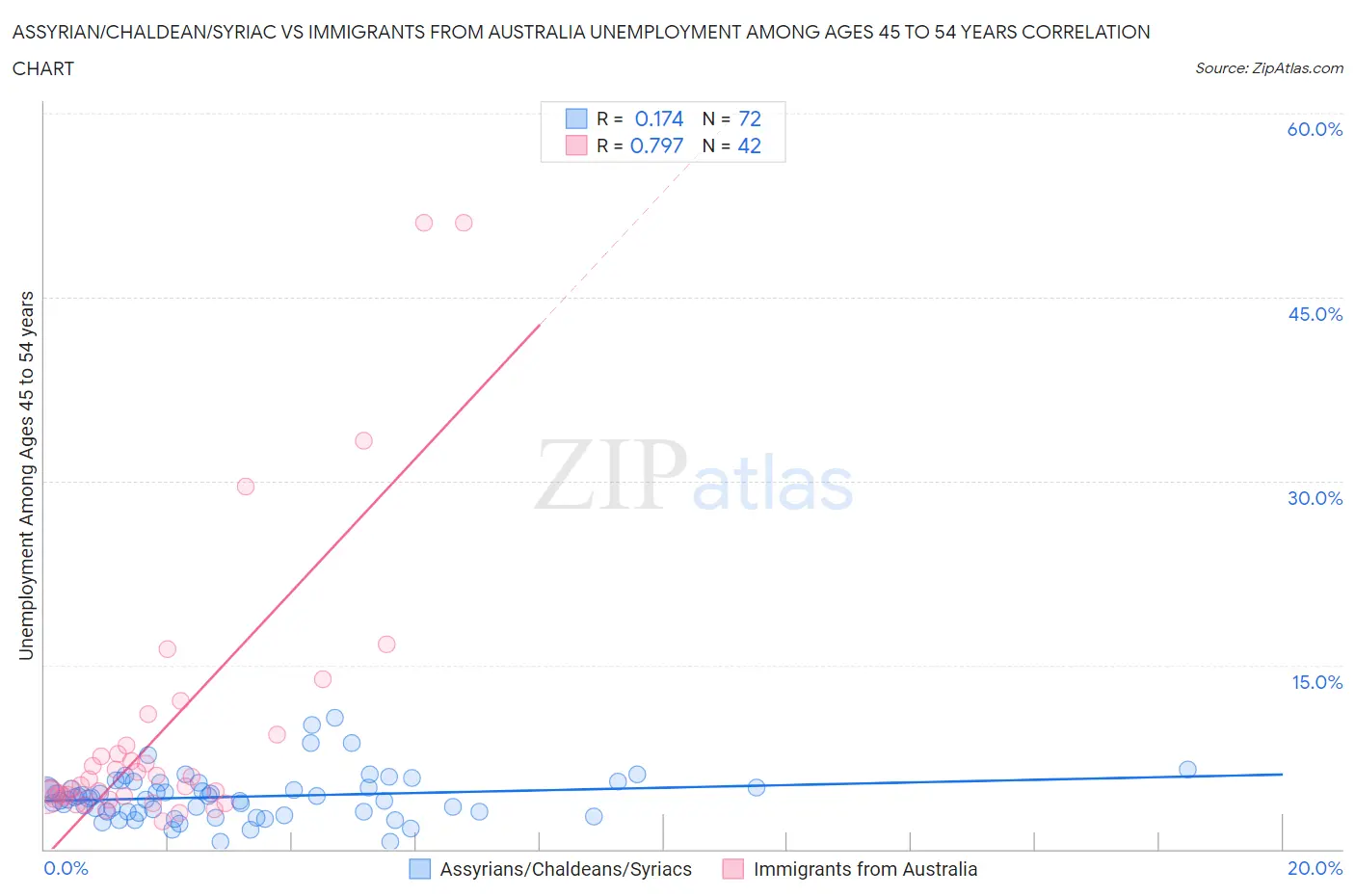 Assyrian/Chaldean/Syriac vs Immigrants from Australia Unemployment Among Ages 45 to 54 years