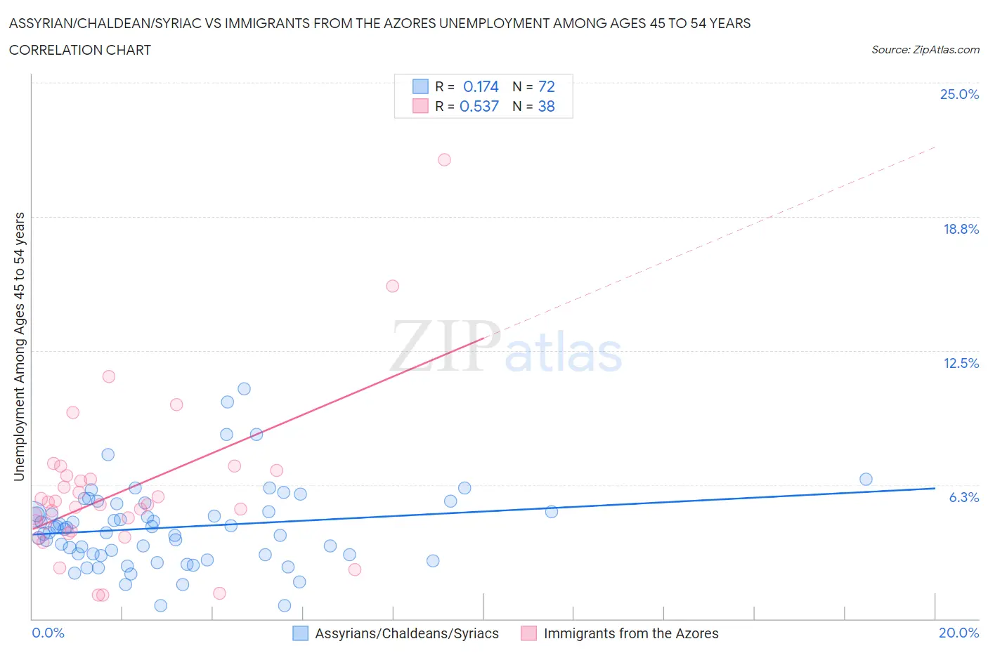 Assyrian/Chaldean/Syriac vs Immigrants from the Azores Unemployment Among Ages 45 to 54 years