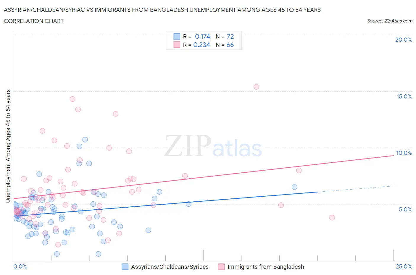 Assyrian/Chaldean/Syriac vs Immigrants from Bangladesh Unemployment Among Ages 45 to 54 years