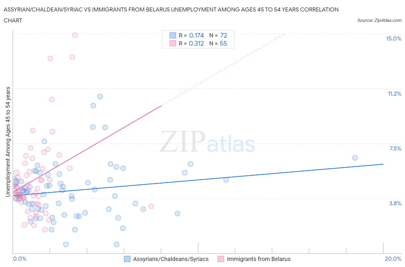 Assyrian/Chaldean/Syriac vs Immigrants from Belarus Unemployment Among Ages 45 to 54 years