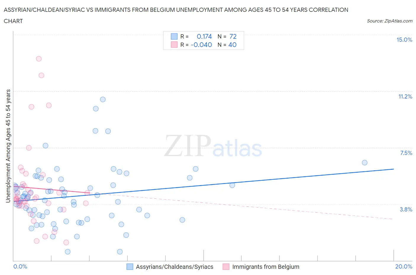 Assyrian/Chaldean/Syriac vs Immigrants from Belgium Unemployment Among Ages 45 to 54 years