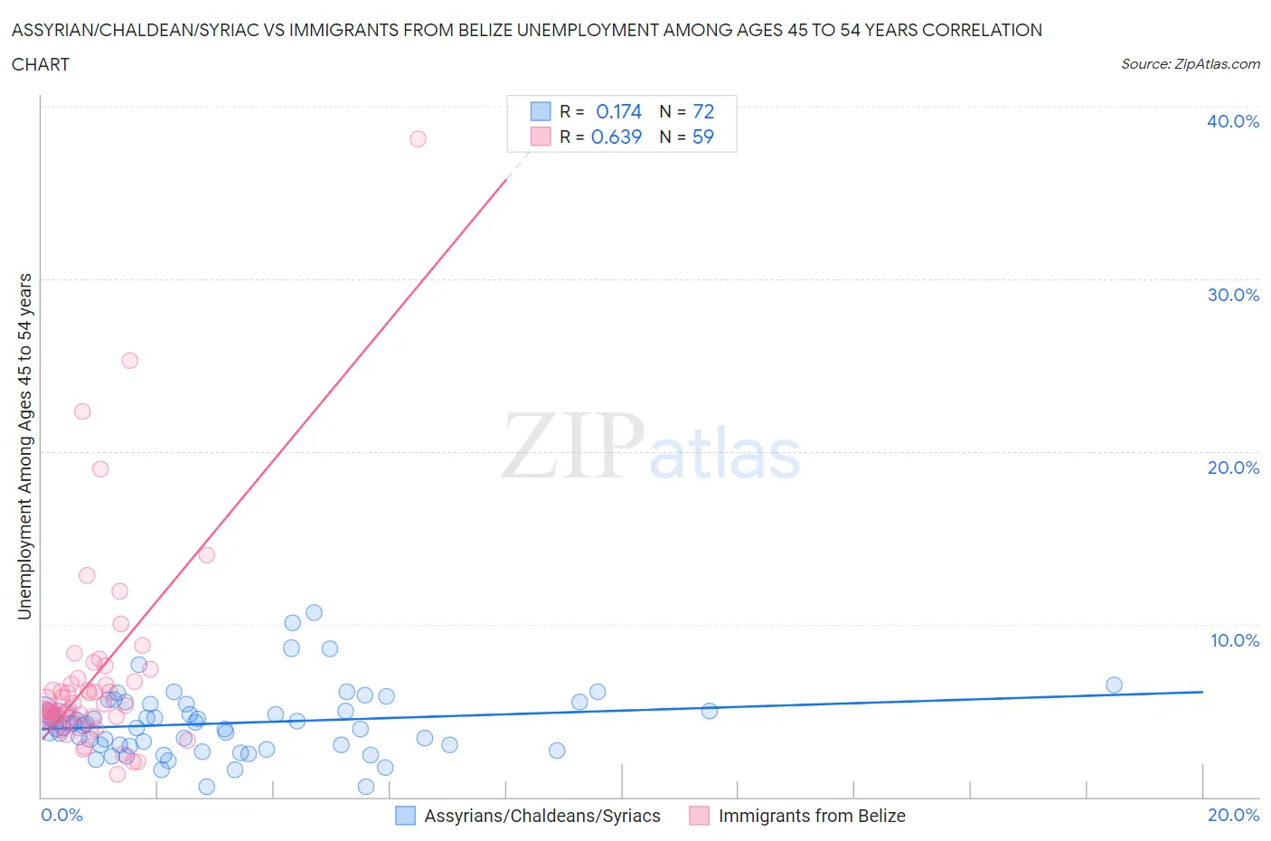 Assyrian/Chaldean/Syriac vs Immigrants from Belize Unemployment Among Ages 45 to 54 years