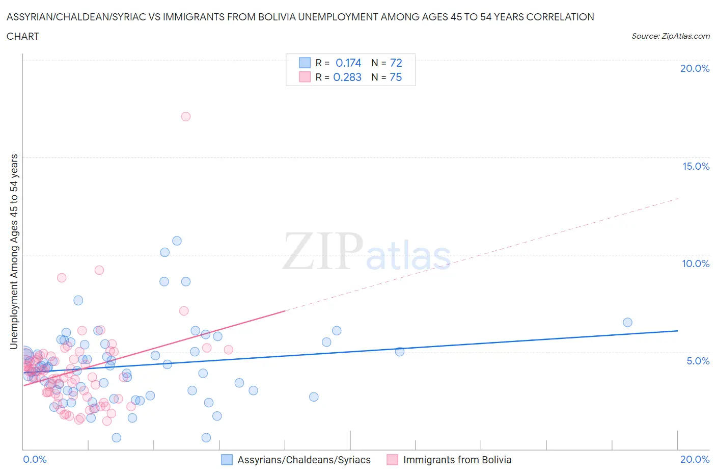 Assyrian/Chaldean/Syriac vs Immigrants from Bolivia Unemployment Among Ages 45 to 54 years