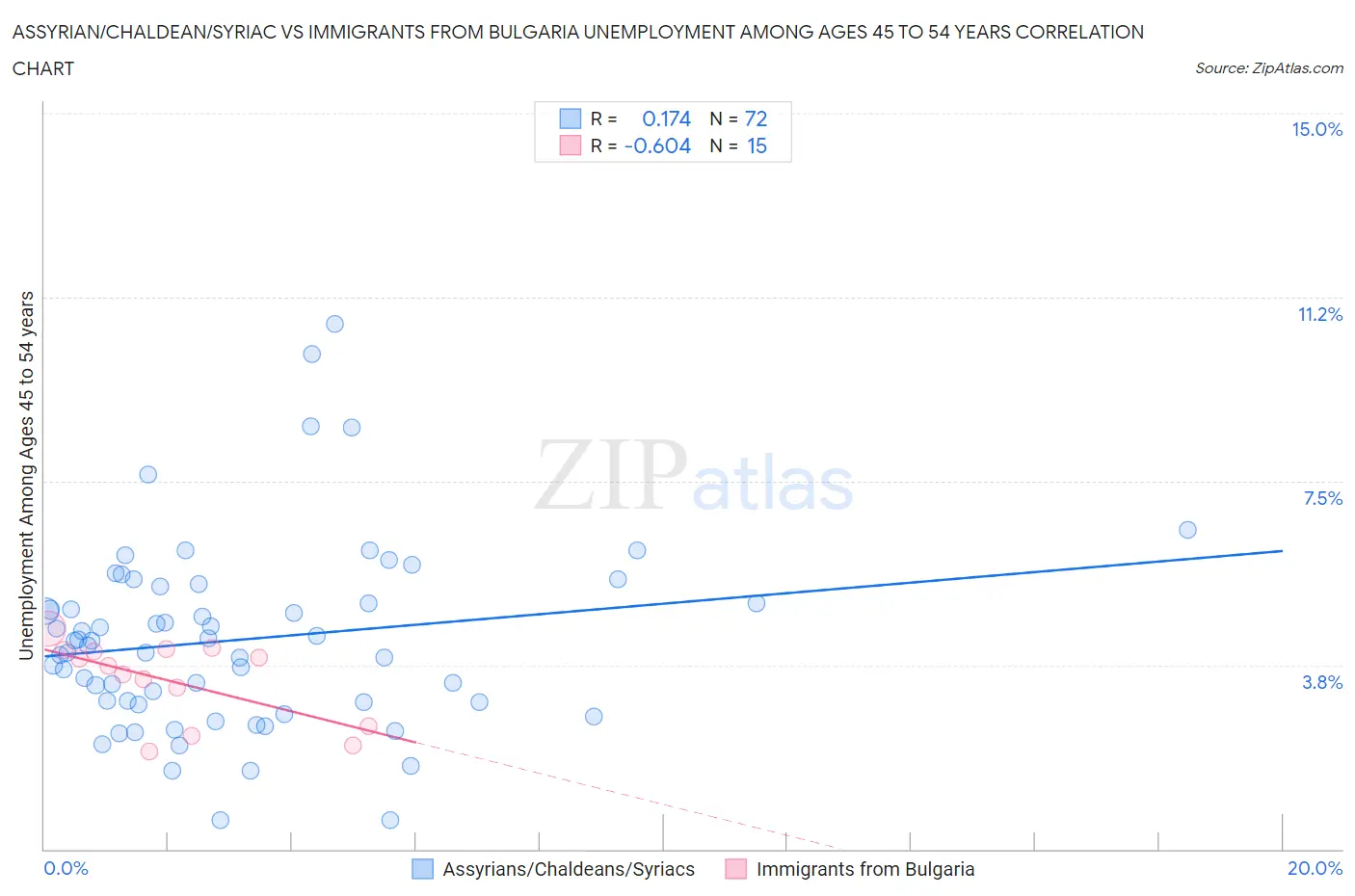 Assyrian/Chaldean/Syriac vs Immigrants from Bulgaria Unemployment Among Ages 45 to 54 years