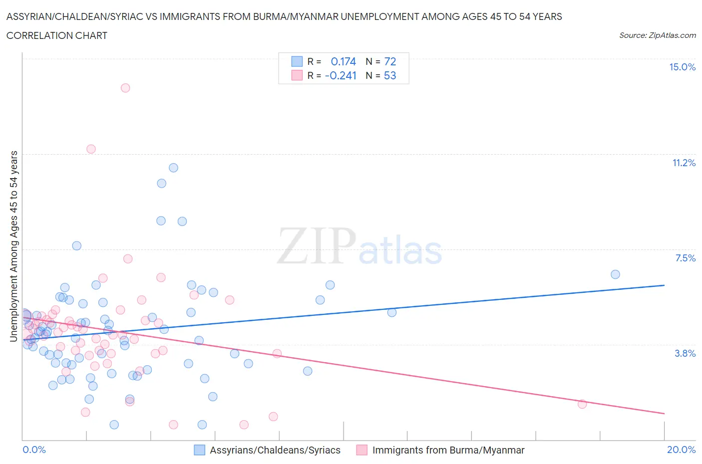 Assyrian/Chaldean/Syriac vs Immigrants from Burma/Myanmar Unemployment Among Ages 45 to 54 years