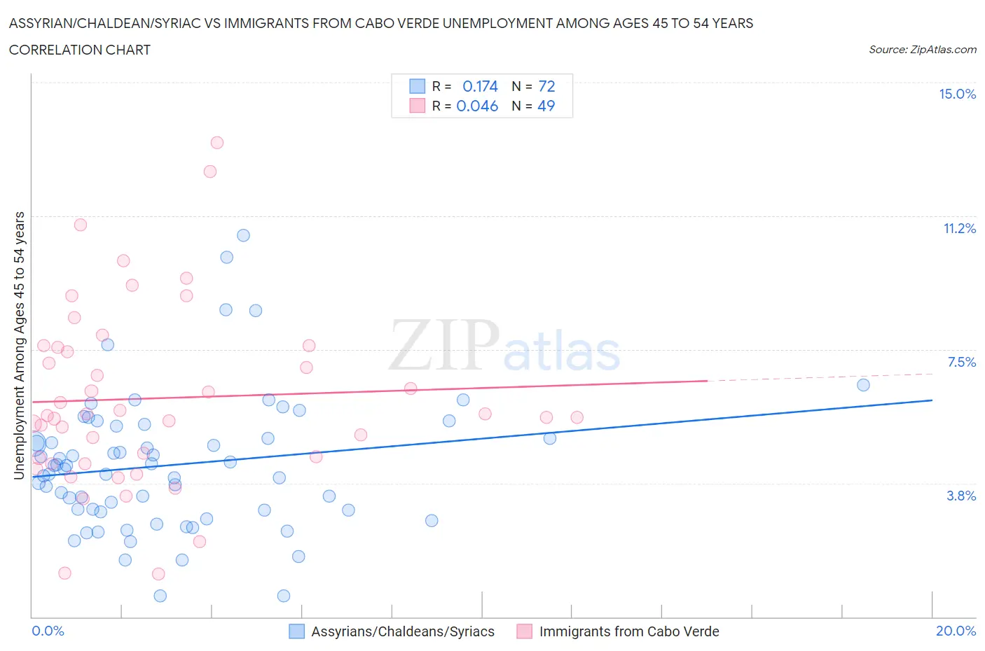 Assyrian/Chaldean/Syriac vs Immigrants from Cabo Verde Unemployment Among Ages 45 to 54 years