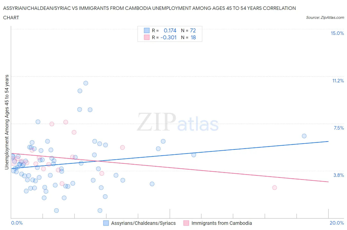 Assyrian/Chaldean/Syriac vs Immigrants from Cambodia Unemployment Among Ages 45 to 54 years
