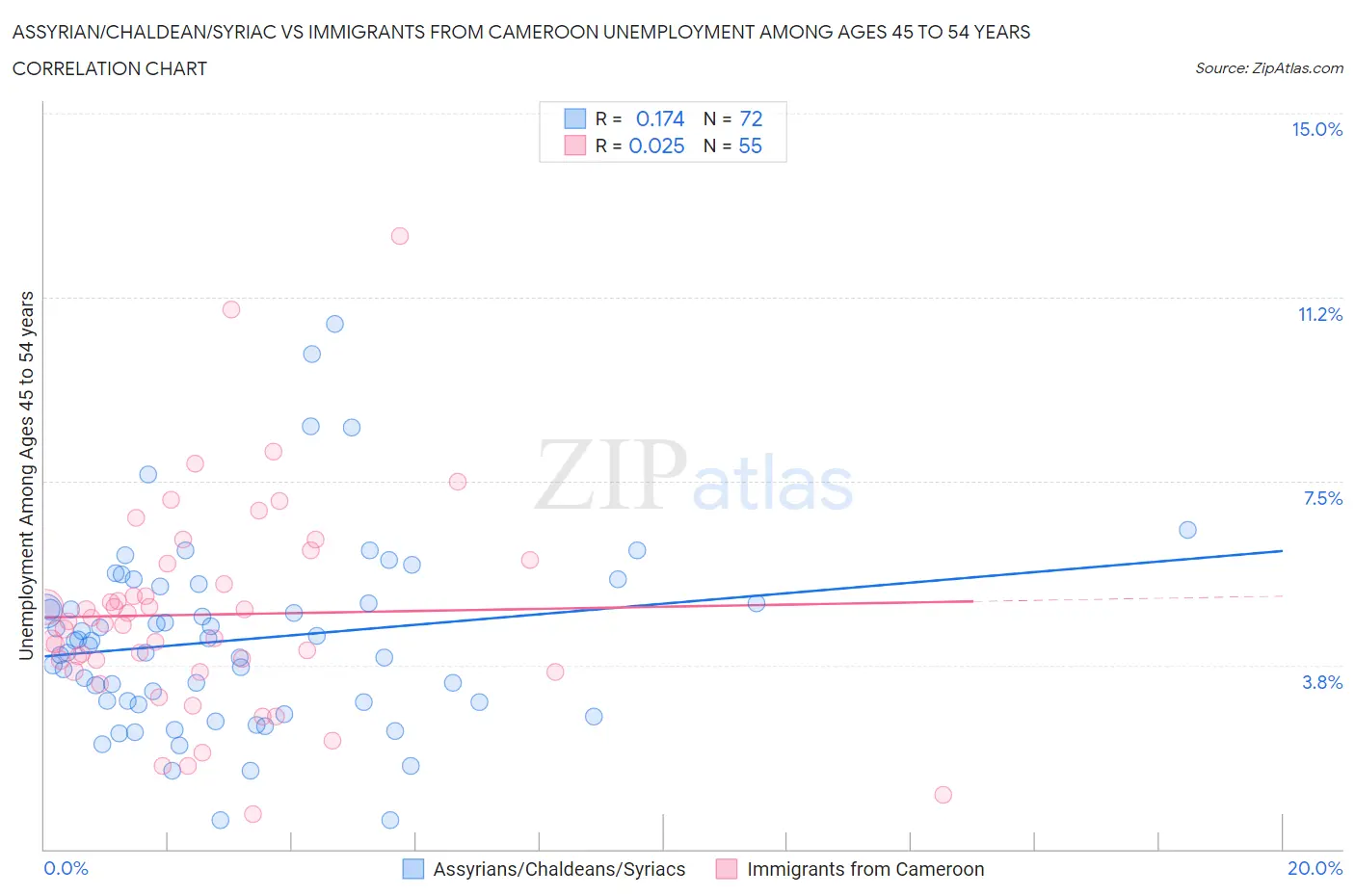 Assyrian/Chaldean/Syriac vs Immigrants from Cameroon Unemployment Among Ages 45 to 54 years