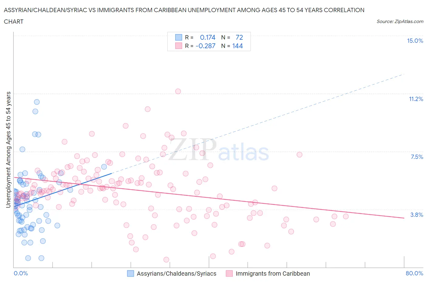 Assyrian/Chaldean/Syriac vs Immigrants from Caribbean Unemployment Among Ages 45 to 54 years