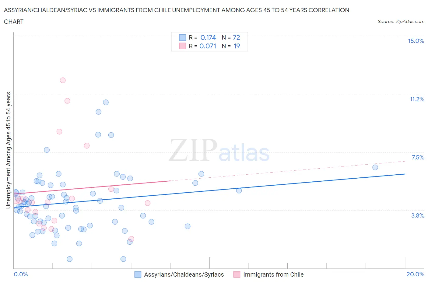 Assyrian/Chaldean/Syriac vs Immigrants from Chile Unemployment Among Ages 45 to 54 years