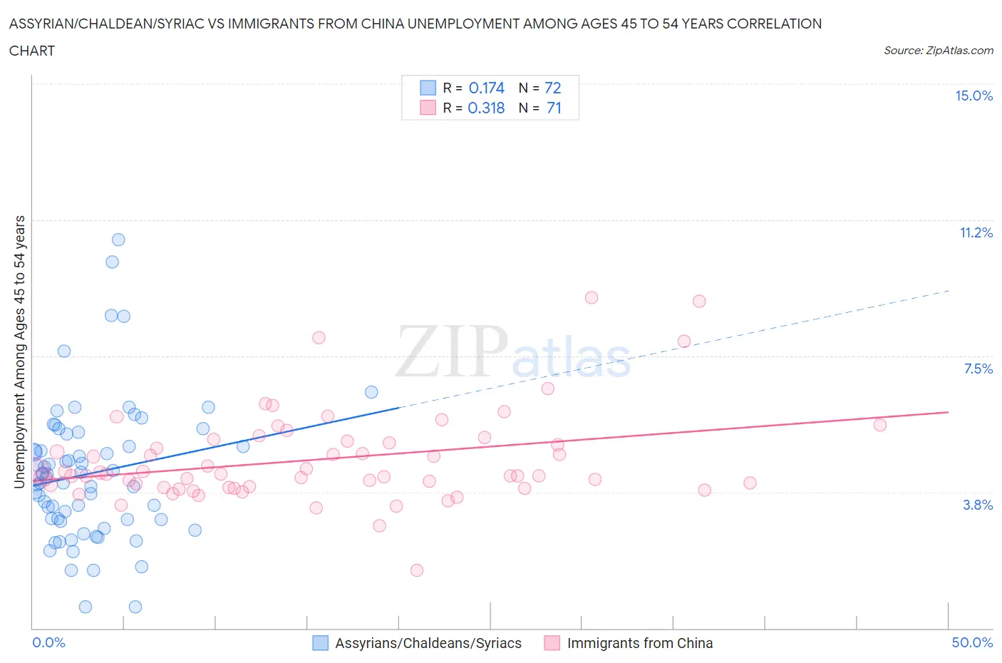Assyrian/Chaldean/Syriac vs Immigrants from China Unemployment Among Ages 45 to 54 years