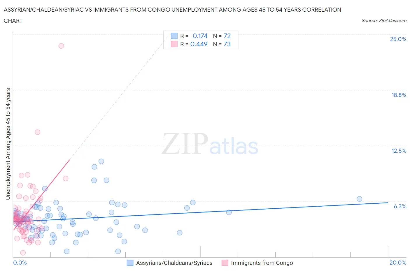 Assyrian/Chaldean/Syriac vs Immigrants from Congo Unemployment Among Ages 45 to 54 years