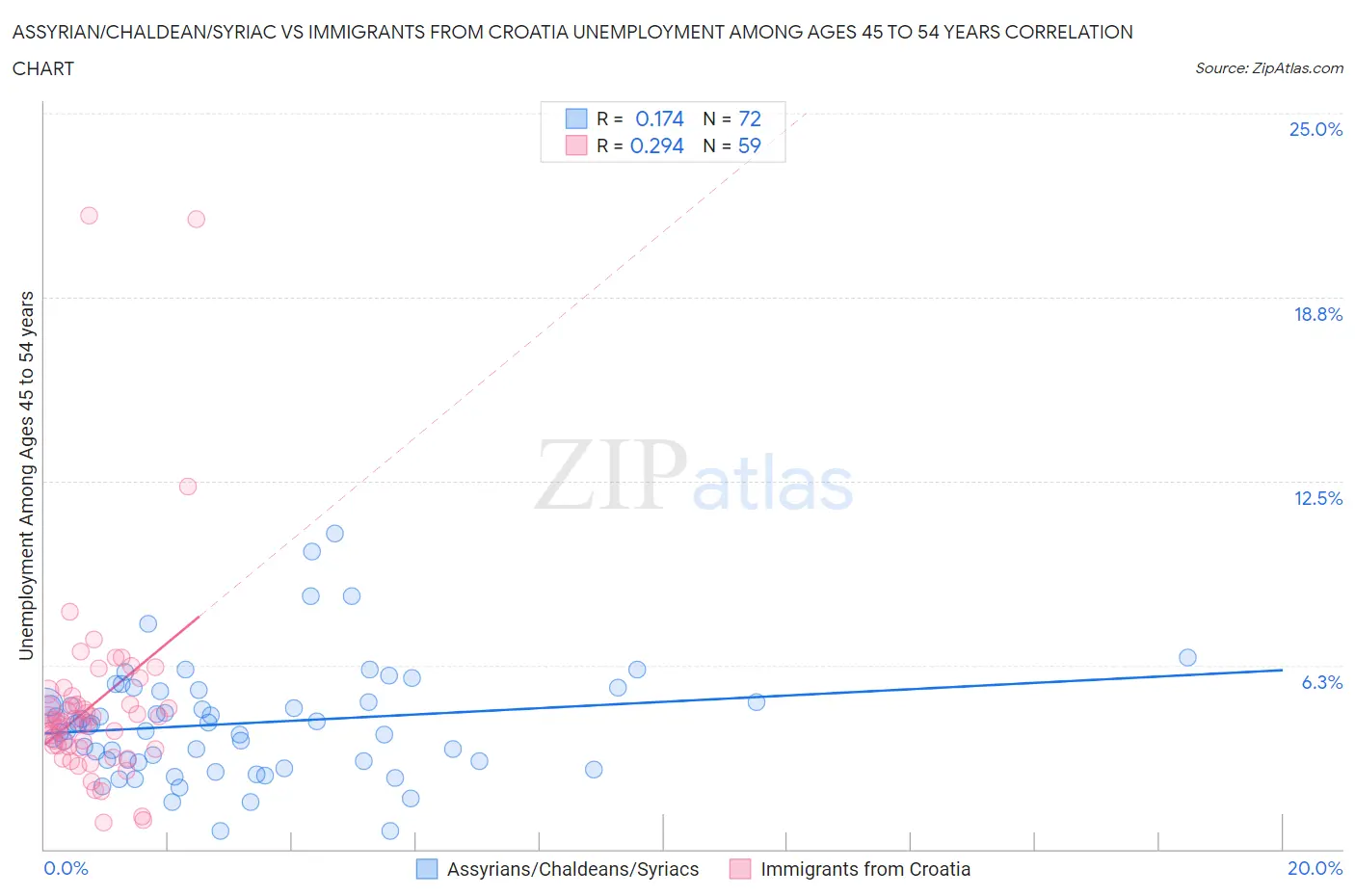 Assyrian/Chaldean/Syriac vs Immigrants from Croatia Unemployment Among Ages 45 to 54 years