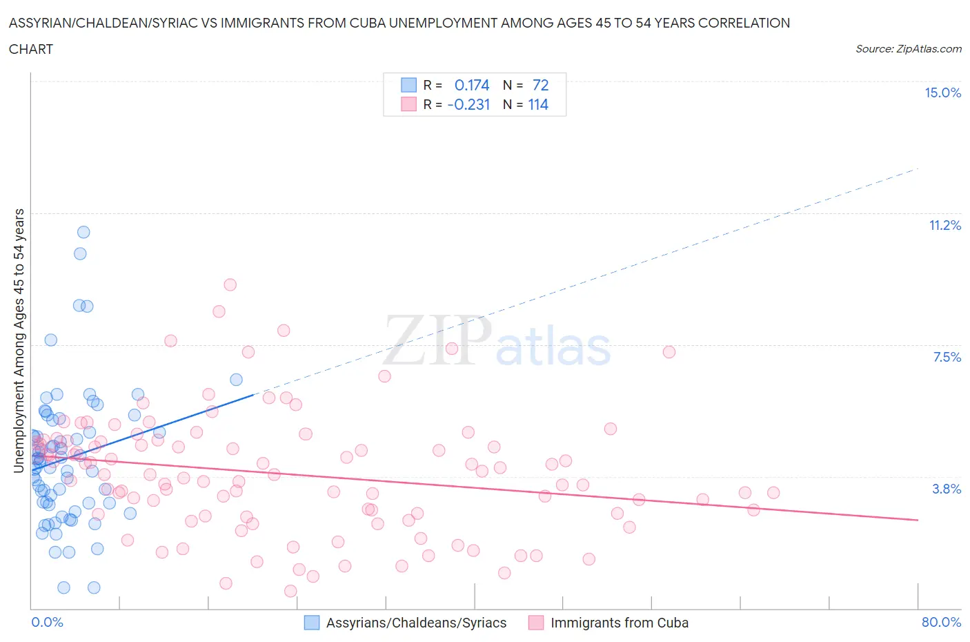 Assyrian/Chaldean/Syriac vs Immigrants from Cuba Unemployment Among Ages 45 to 54 years