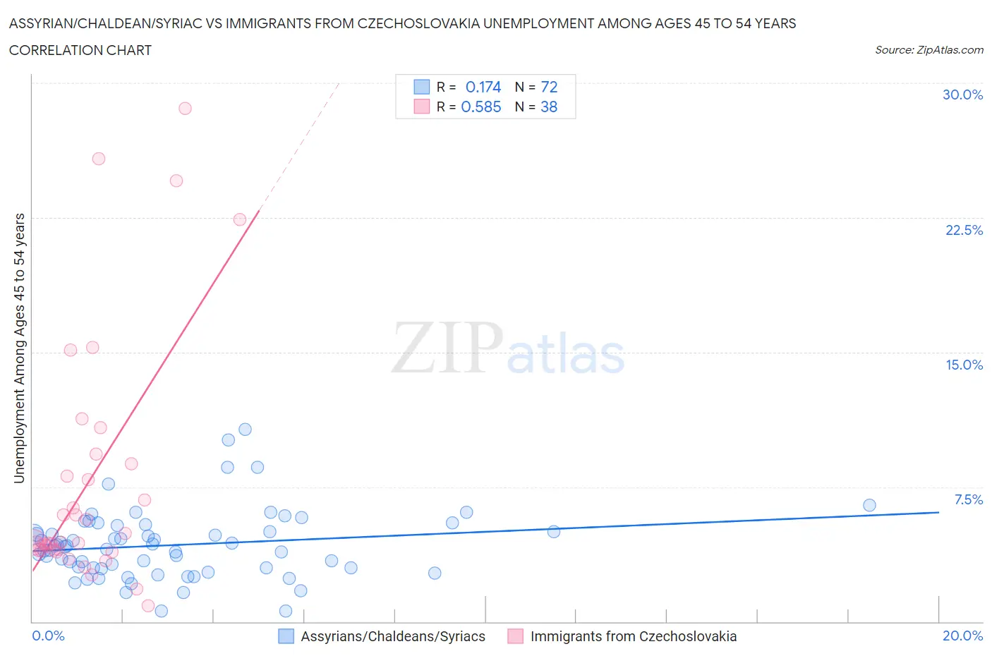Assyrian/Chaldean/Syriac vs Immigrants from Czechoslovakia Unemployment Among Ages 45 to 54 years