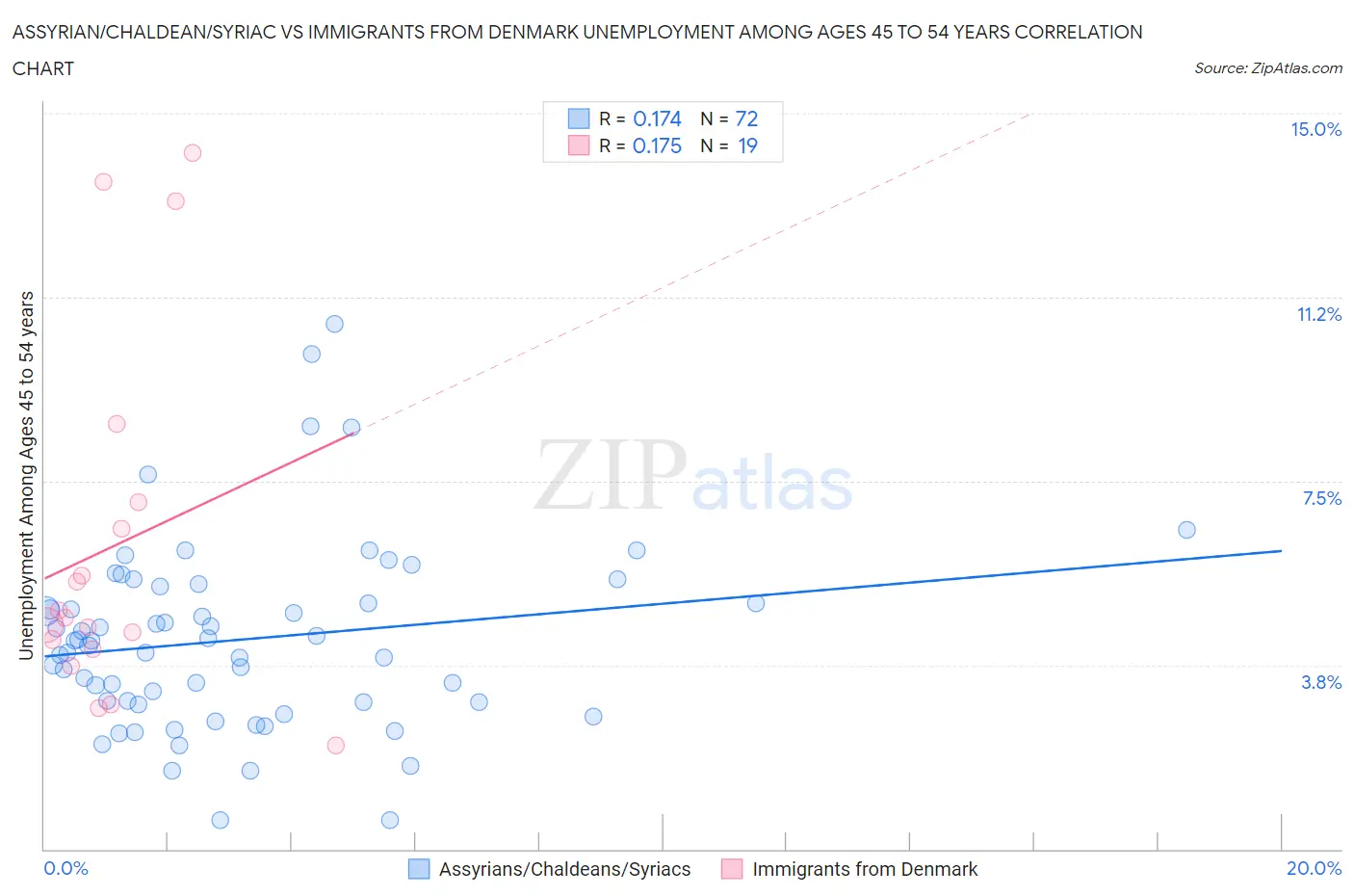 Assyrian/Chaldean/Syriac vs Immigrants from Denmark Unemployment Among Ages 45 to 54 years