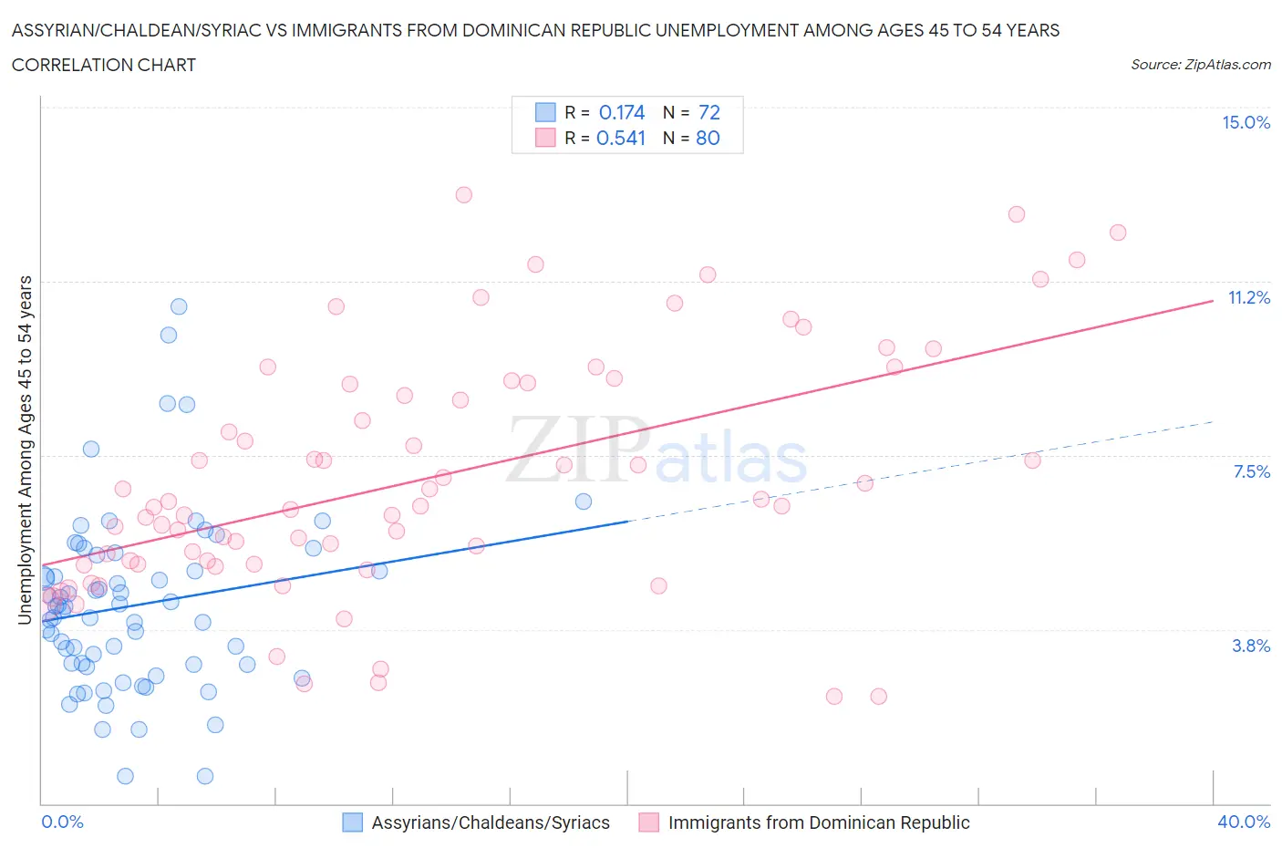 Assyrian/Chaldean/Syriac vs Immigrants from Dominican Republic Unemployment Among Ages 45 to 54 years