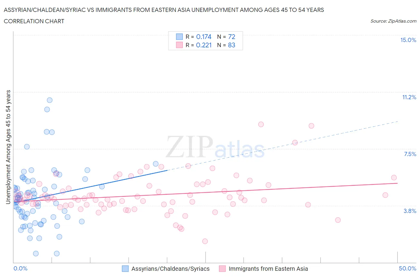 Assyrian/Chaldean/Syriac vs Immigrants from Eastern Asia Unemployment Among Ages 45 to 54 years