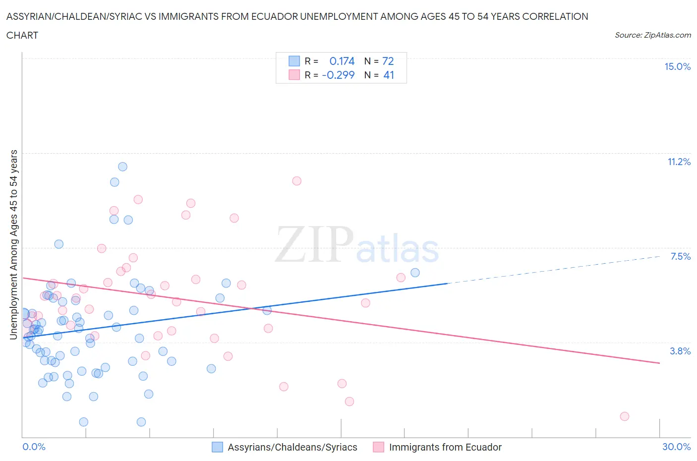 Assyrian/Chaldean/Syriac vs Immigrants from Ecuador Unemployment Among Ages 45 to 54 years