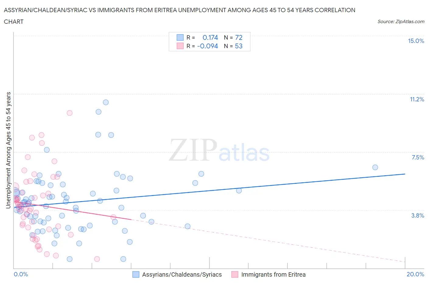 Assyrian/Chaldean/Syriac vs Immigrants from Eritrea Unemployment Among Ages 45 to 54 years