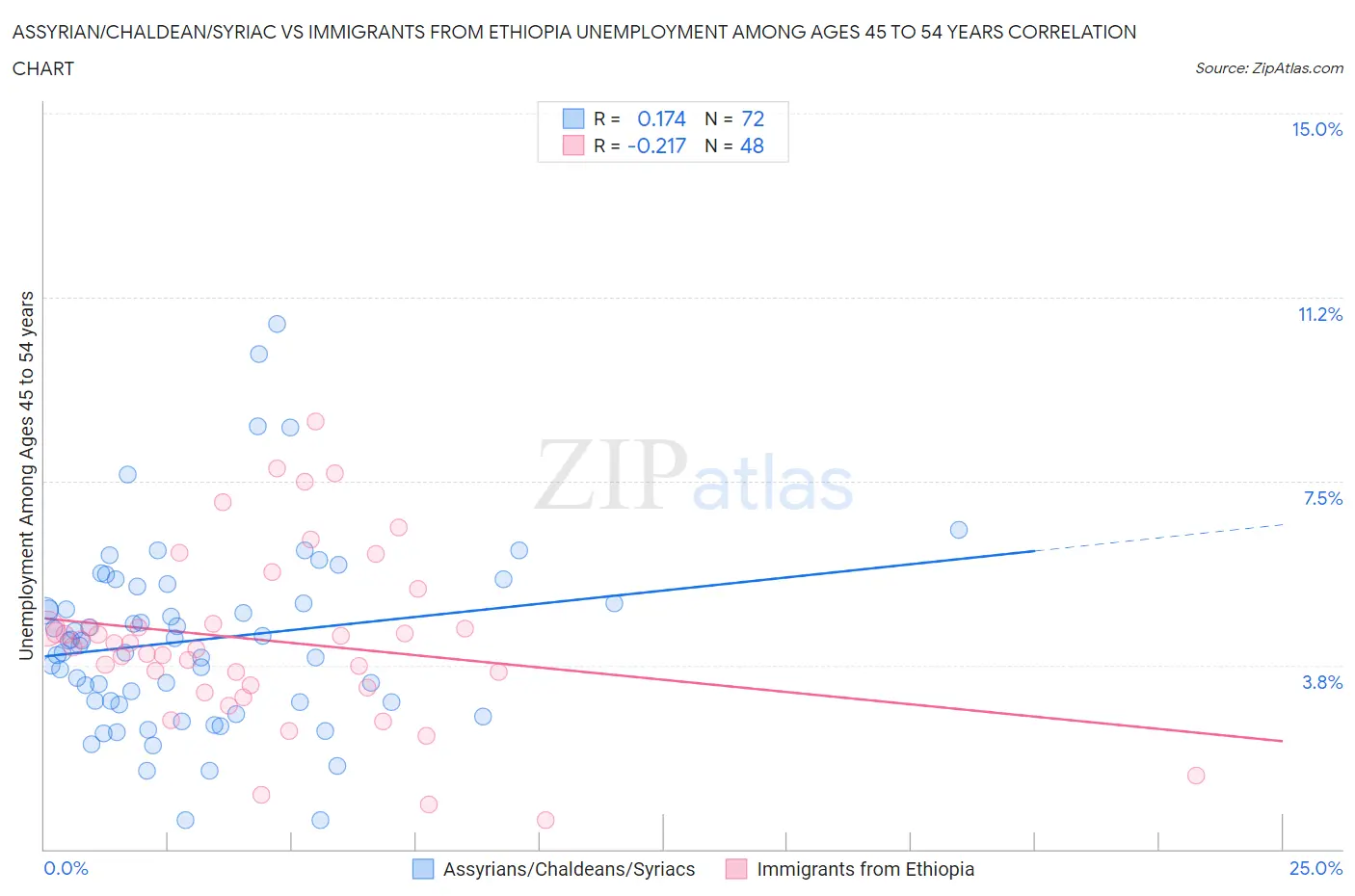 Assyrian/Chaldean/Syriac vs Immigrants from Ethiopia Unemployment Among Ages 45 to 54 years