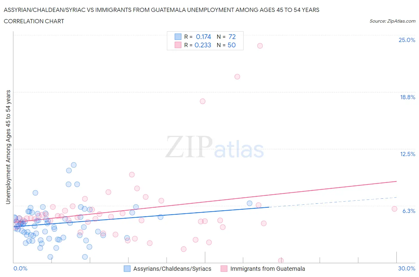 Assyrian/Chaldean/Syriac vs Immigrants from Guatemala Unemployment Among Ages 45 to 54 years