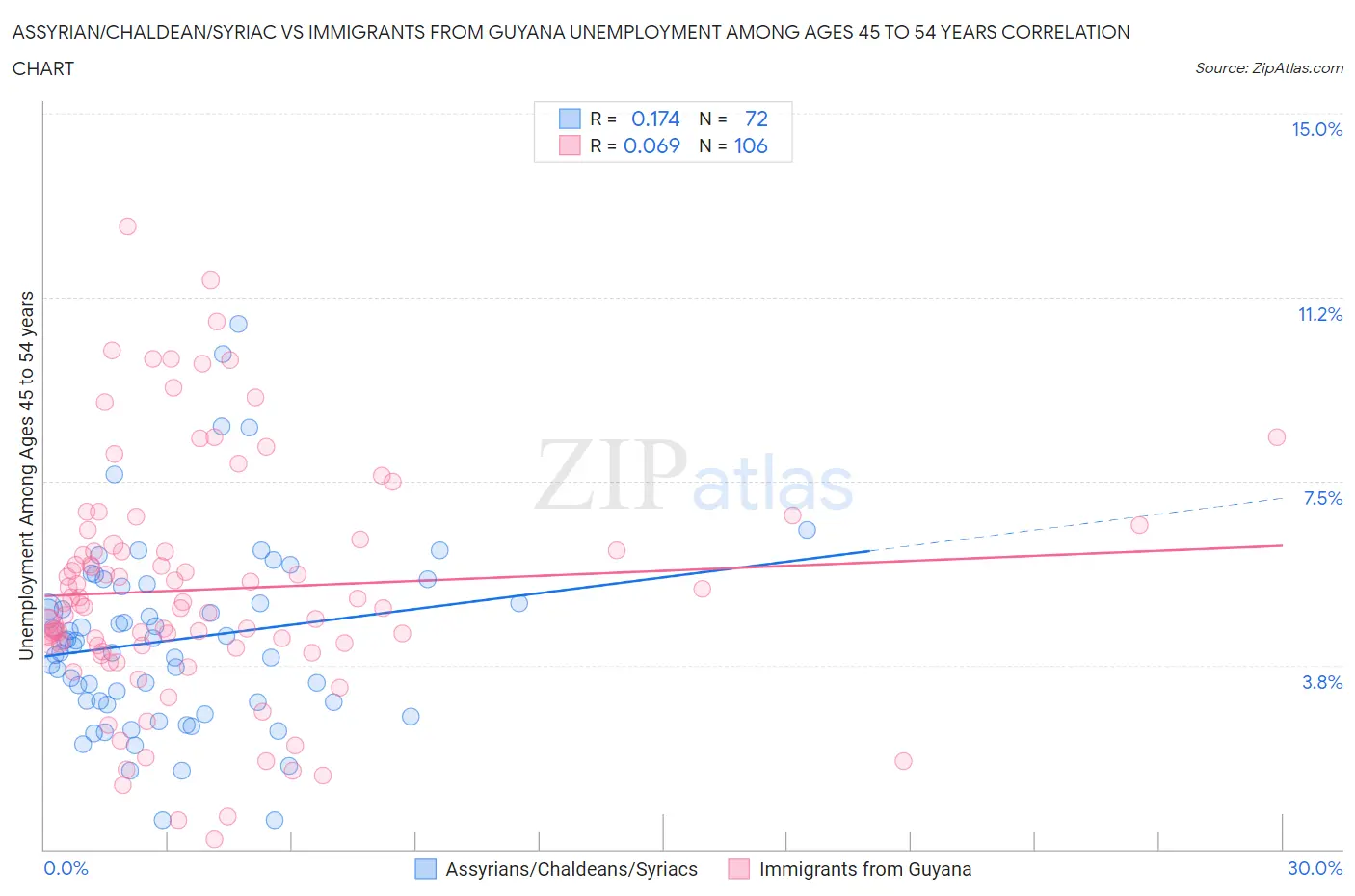 Assyrian/Chaldean/Syriac vs Immigrants from Guyana Unemployment Among Ages 45 to 54 years
