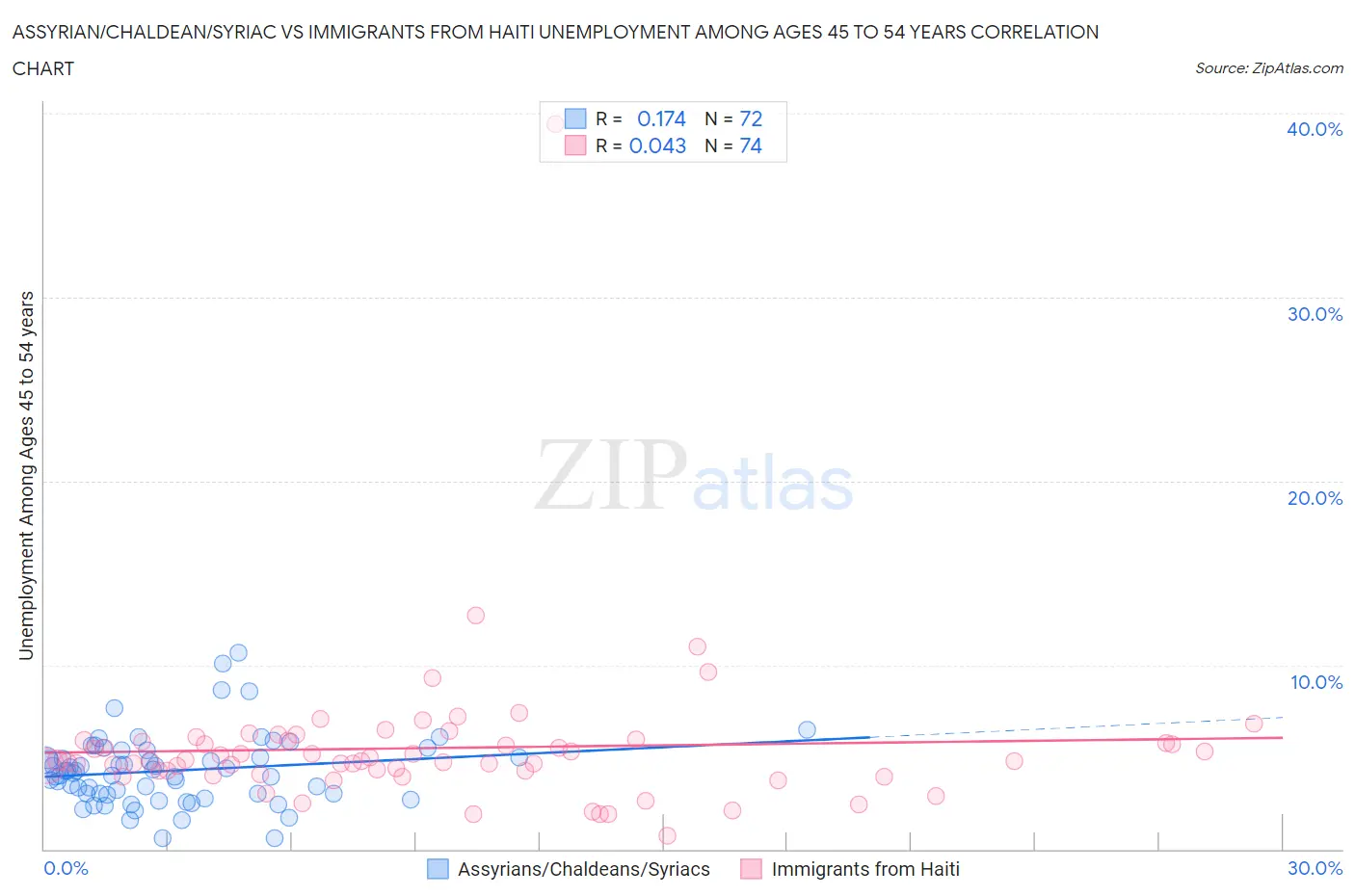 Assyrian/Chaldean/Syriac vs Immigrants from Haiti Unemployment Among Ages 45 to 54 years