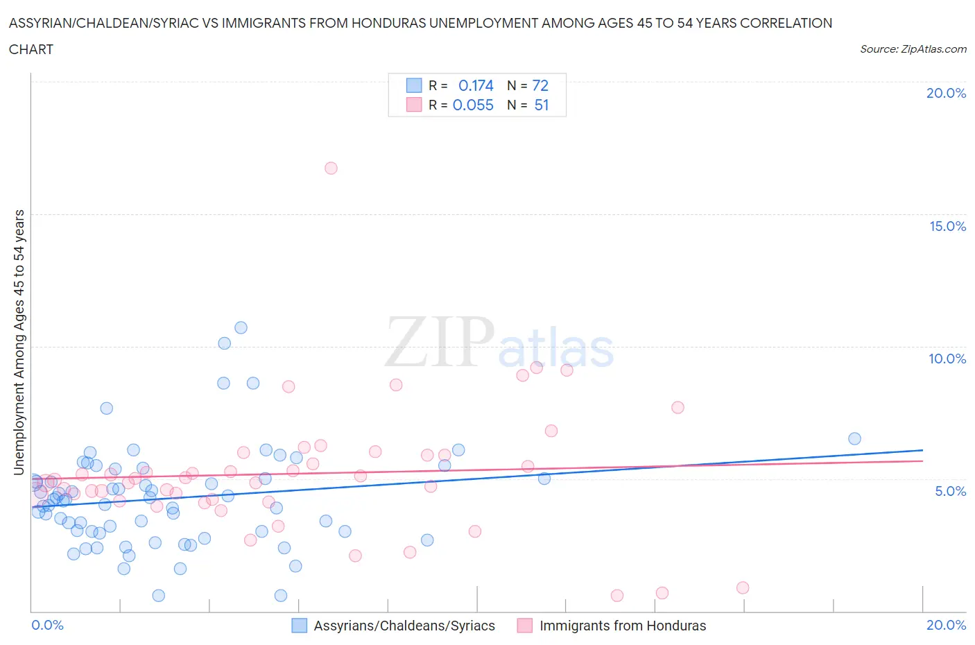 Assyrian/Chaldean/Syriac vs Immigrants from Honduras Unemployment Among Ages 45 to 54 years